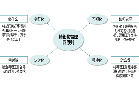 通過精細化手段突破工廠企業精益管理瓶頸